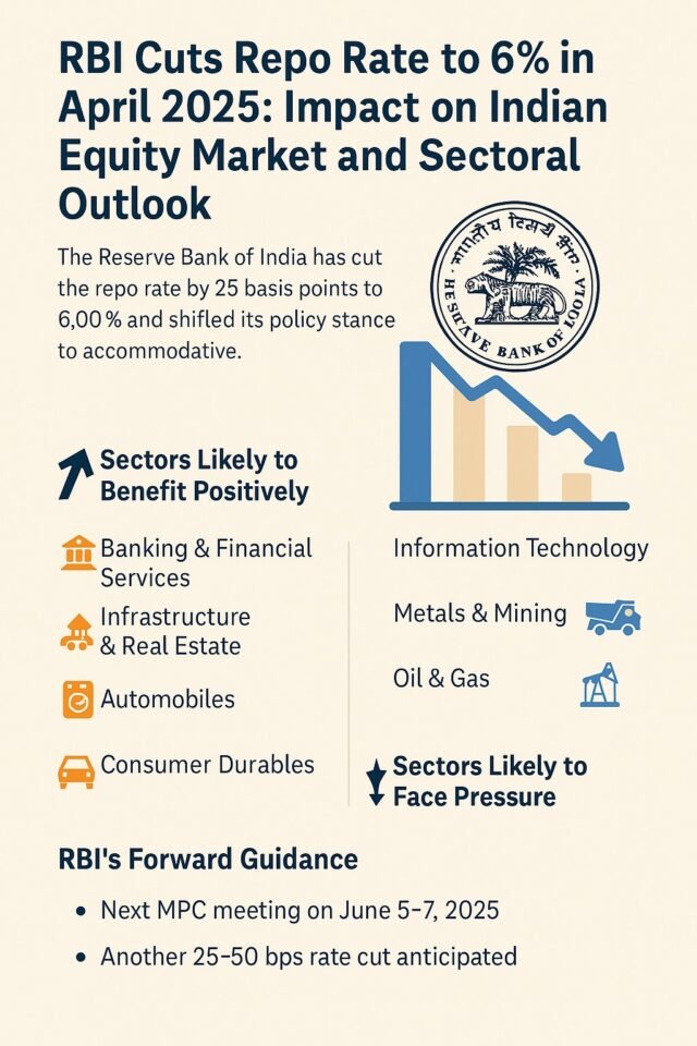 RBI’s Monetary Policy Shift Another Repo Rate Cut, Impact on Indian Equity Market and Sectoral