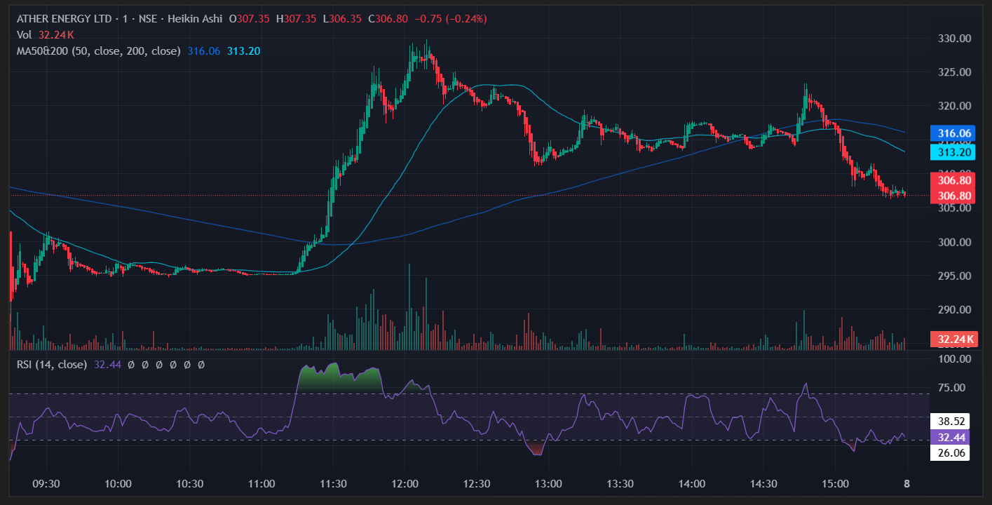 Ather Energy Share Performance
