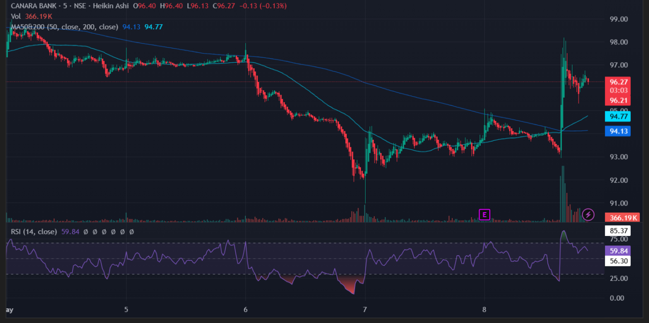 Canara Bank Stock Performance