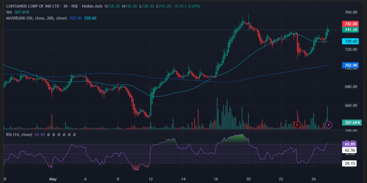 CONCOR Share Performance