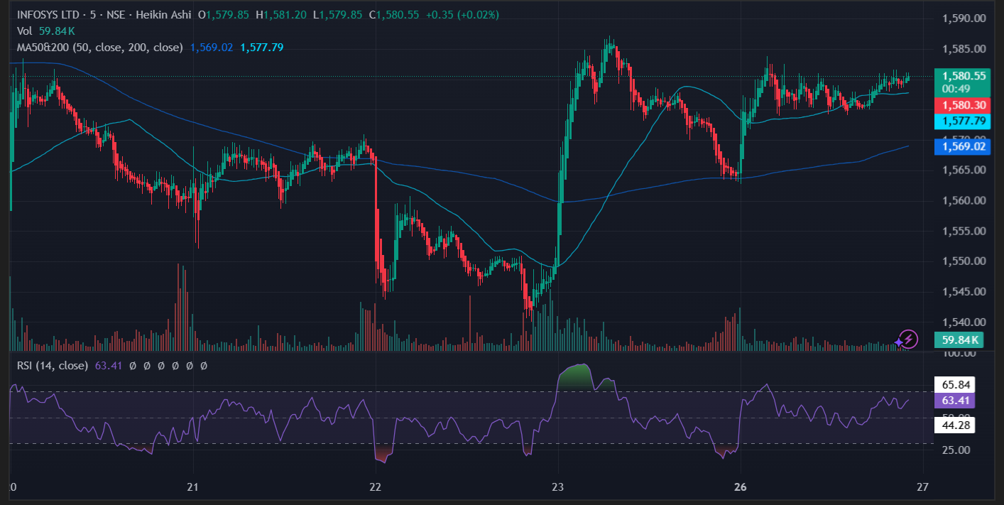 Infosys Share Price