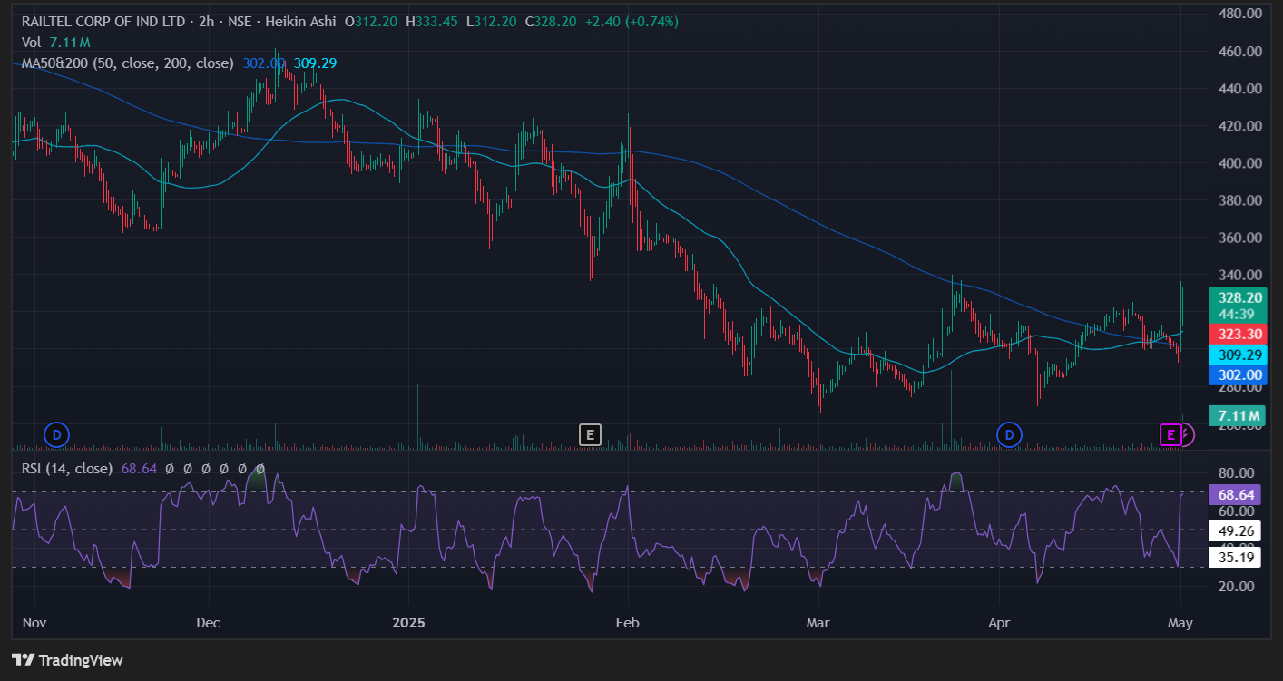 RailTel Chart