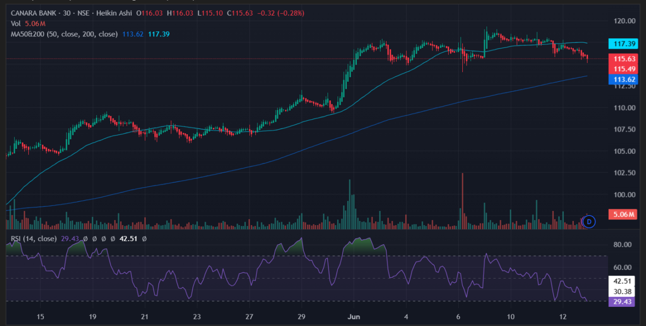 Canara bank share price