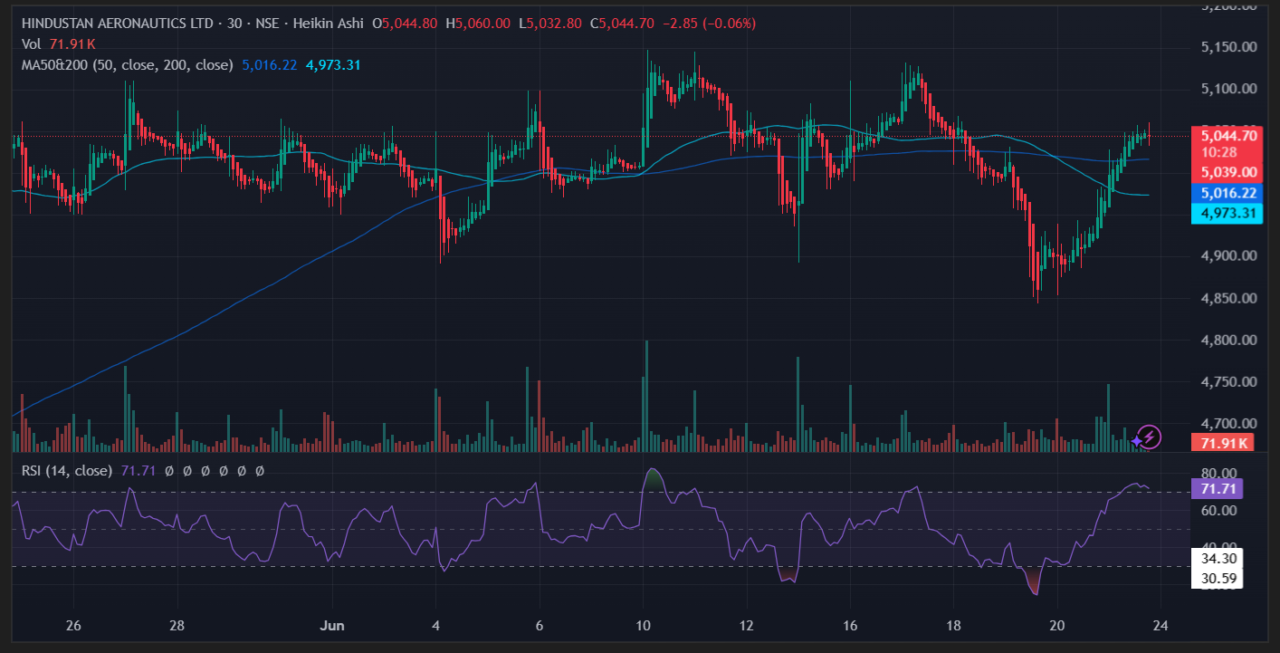 HAL Share Price Climbs 1.5% as Markets Dive: What’s Fueling Investor Optimism? 2 Hal share price movement