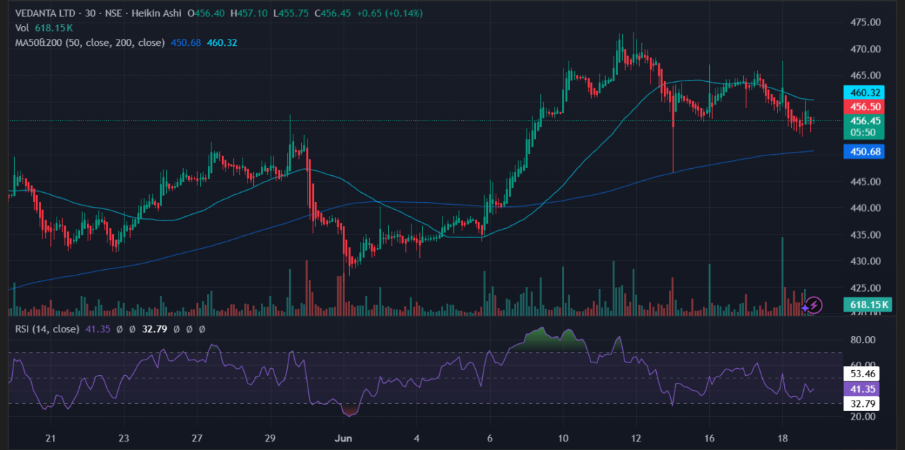 Vedanta Dividend 2025: Massive ₹7 per Share Declared, Check Record Date 2 Vedanta dividend: share price movement