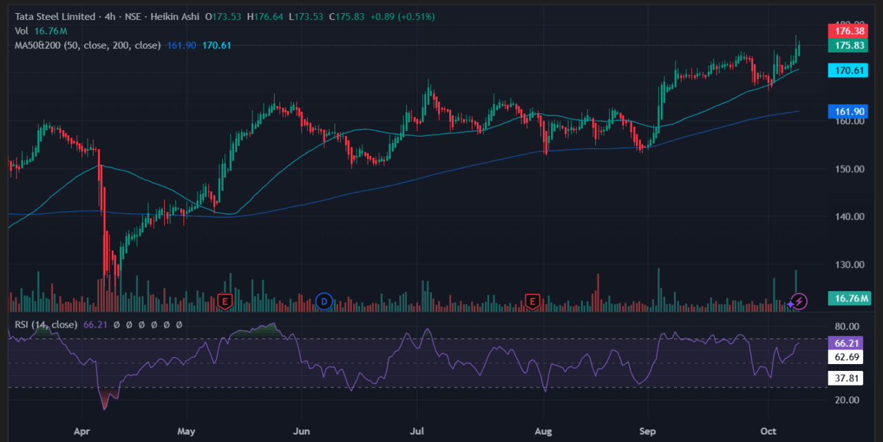Tata steel chart 1
